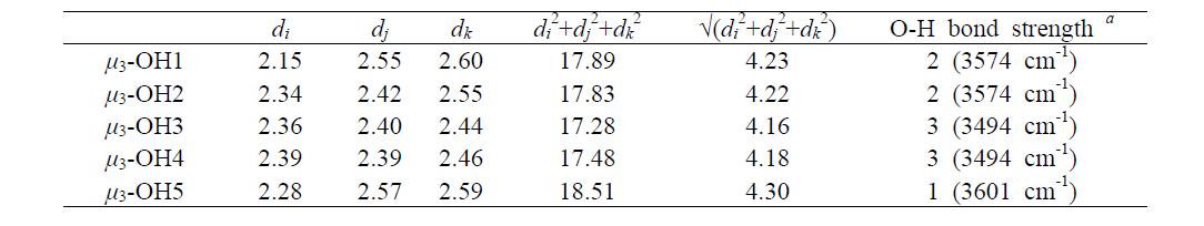 Estimation of μ3-OH bond strength in LGdH