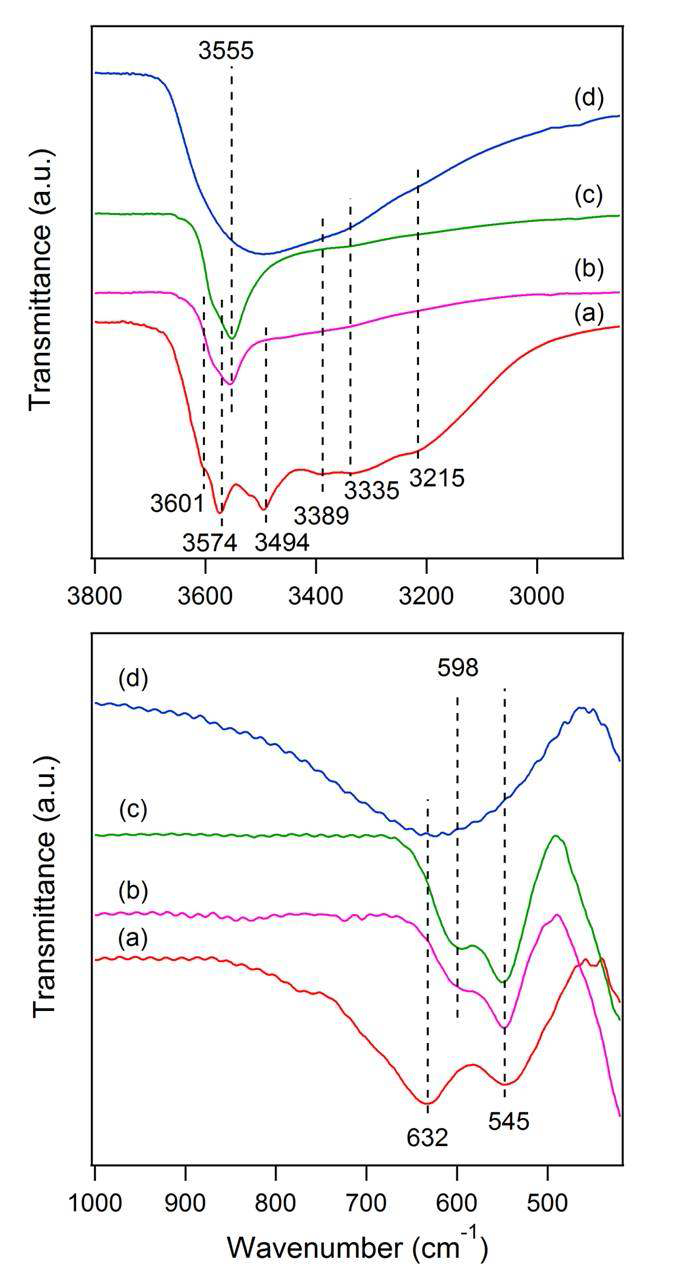 FT-IR spectra of LGdH-RT (a) and LGdH-450 before (b) and after rehydration and rehydroxylation in water at RT for 24 h (c) and at 60 °C for 18 h (d)