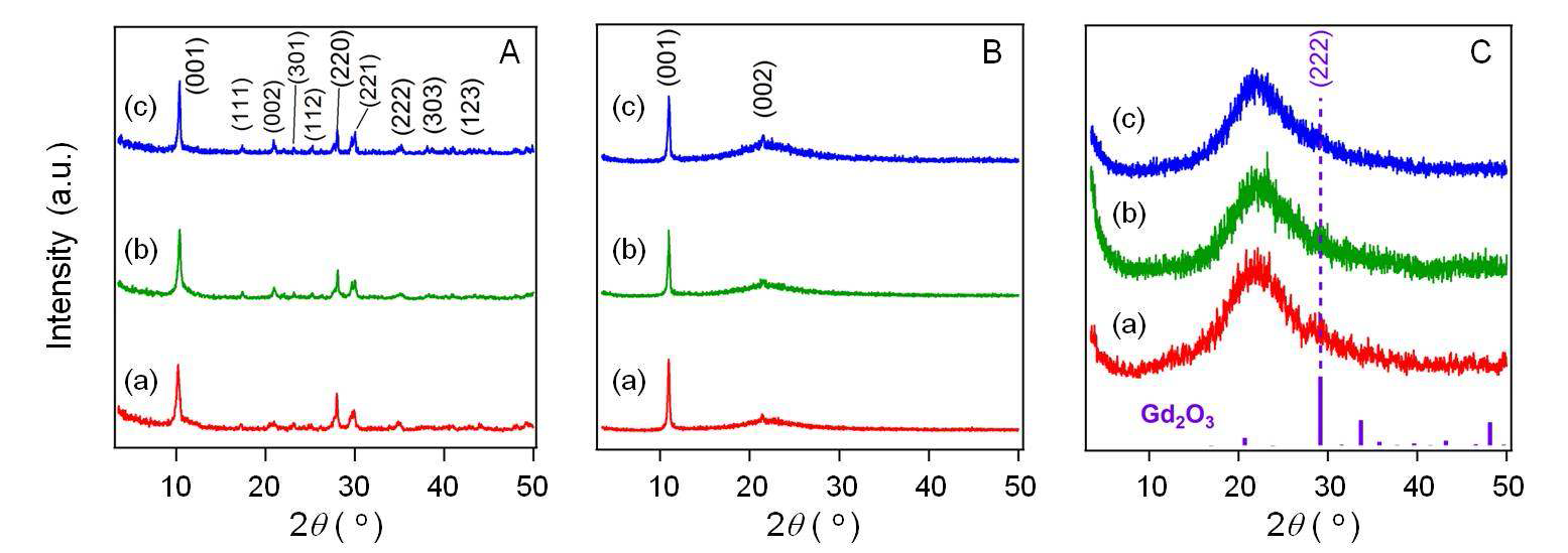 XRD patterns of (A) LGdH:Re powder and (LGdH:Re hydroxide nanosheet/SiO2 nanoparticle)n films deposited on quartz glass slides (B) before and (C) after nnealing at 600 ° C. n = 7, 8, and 9 for Re = (a) Eu, (b) Tb, and (c) Dy. Diffractions for Gd2O3 refer to JCPDS Card No. 86-2477