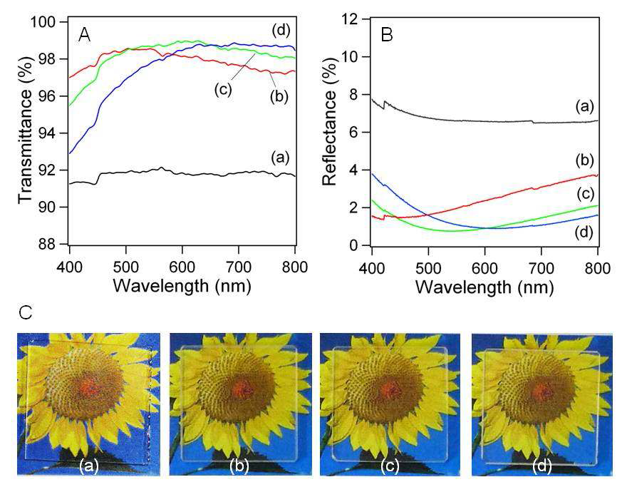 Transmittance and (B) reflectance spectra and (C) photographs in day light of (Gd2O3:Re nanosheet/SiO2 nanoparticle) films obtained after annealing (LGdH:Re hydroxide nanosheet/SiO2 anoparticle)n films at 600 °C (a) bare quartz glass and n = 7, 8, and 9 for Re = (b) Eu, (c) Tb, and (d) Dy, respectively