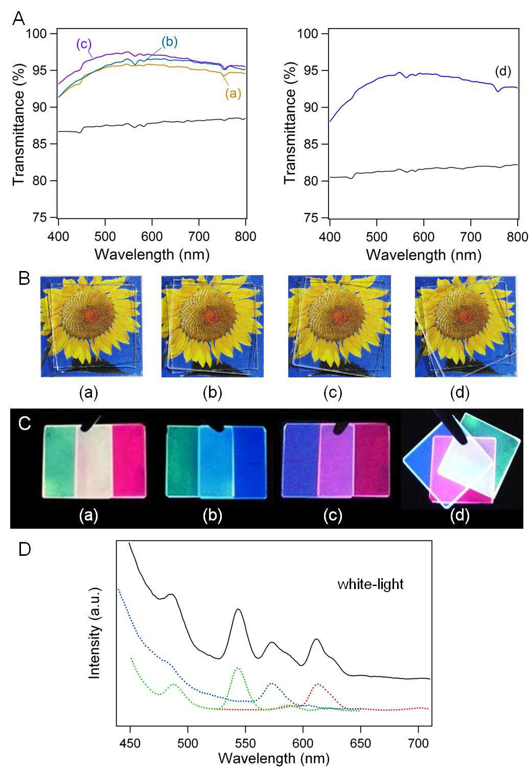 (A) Transmittance spectra and photographs of multiply overlapped (Gd2O3:Re nanosheet/SiO2 nanoparticle) films deposited on quartz glass substrates (B) in day light and (C) under the 254 nm UV excitation. Re = (a) Tb/Eu, (b) Dy/Tb, (c) Dy/Eu, (d) Dy/Tb/Eu. (D) Photoluminescence spectra of triply overlaped film (solid line) and individual Re = Eu (red; n = 7), Tb (green; n = 8), and Dy (blue; n = 9) films (dotted lines). Black curves in (A) are transmittance spectra of doubly and triply overlapped bare quartz glasses