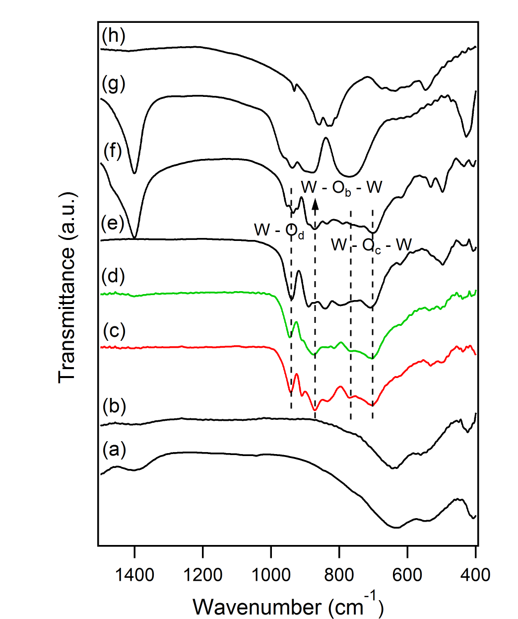 FT-IR spectra of (a) LEuH, (b) LTbH, (c) LEuH-W12, (d) LTbH-W12, (e) sodium paratungstate Na10H2W12O42·nH2O, (f) ammonium paratungstate (NH4)10H2W12O42·nH2O, (g) ammonium metatungstate (NH4)6H2W12O40·nH2O, (h) sodium tungstate Na2WO4