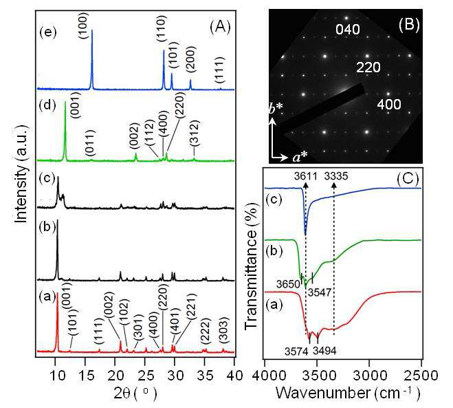 (A) Powder X-ray diffraction patterns of (a) Gd2(OH)5Cl·mH2O, its products after reaction in aqueous solutions of pH = (b) 11, (c) 12, and (d) 13, and (e) hexagonal Gd(OH)3 for comparison. (B) ED pattern of layered Gd(OH)3·H2O. (C) FT-IR spectra of (a) Gd2(OH)5Cl·1.5H2O precursor, (b) layered Gd(OH)3·H2O, and (c) hexagonal Gd(OH)3