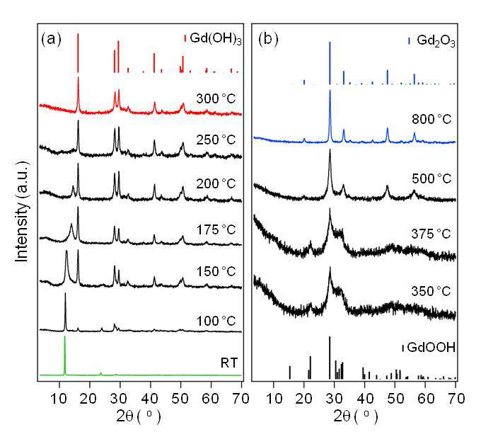 XRD patterns of layered Gd(OH)3·H2O as a function of heating temperature at (a) 100 – 300℃ and (b) 350 –8 00 ℃. The relative intensity data for the hexagonal Gd(OH)3, GdOOH, and Gd2O3, obtained from JCPDS cards, are introduced for comparison