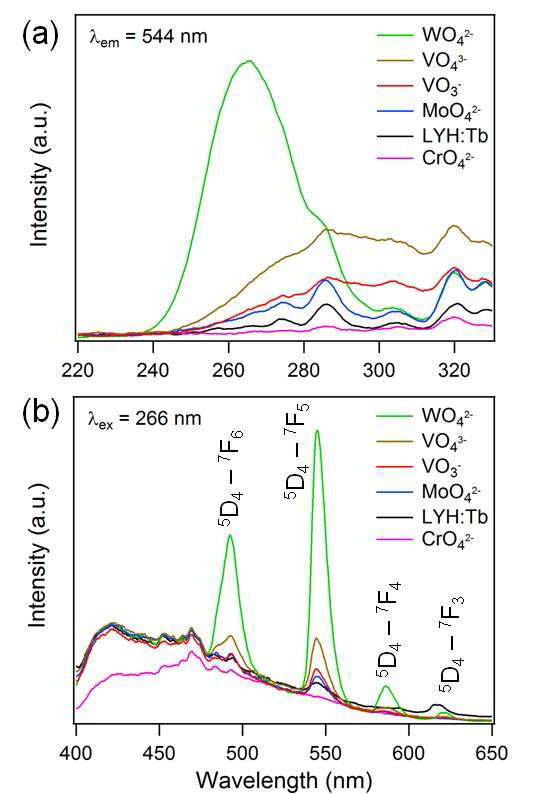 (a) Excitation (λem = 544 nm) and (b) emission (λex = 266 nm) spectra of LYH:Tb powders after reaction for 5 min in 102 ppm aqueous metal-oxoanion solutions (CrO42-, MoO42-, VO3-, VO43-, and WO42-)