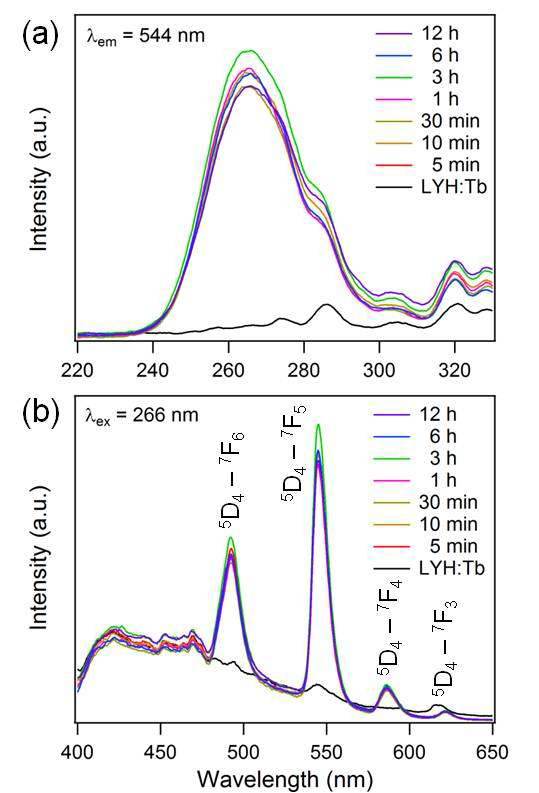 (a) Excitation (λem = 544 nm) and (b) emission (λex = 266 nm) spectra of LYH:Tb powders recovered from 102 ppm aqueous tungstate solutions as a function of the reaction time