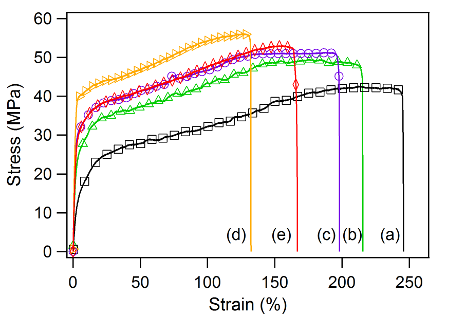 Stress–strain curves of (a) neat PVA film and c-LGdH:Eu/PVA composite films prepared by dispersing (b) 0.5, (c) 1.0, (d) 2.0, and (e) 4.0 wt% c-LGdH:Eu nanosheets in PVA