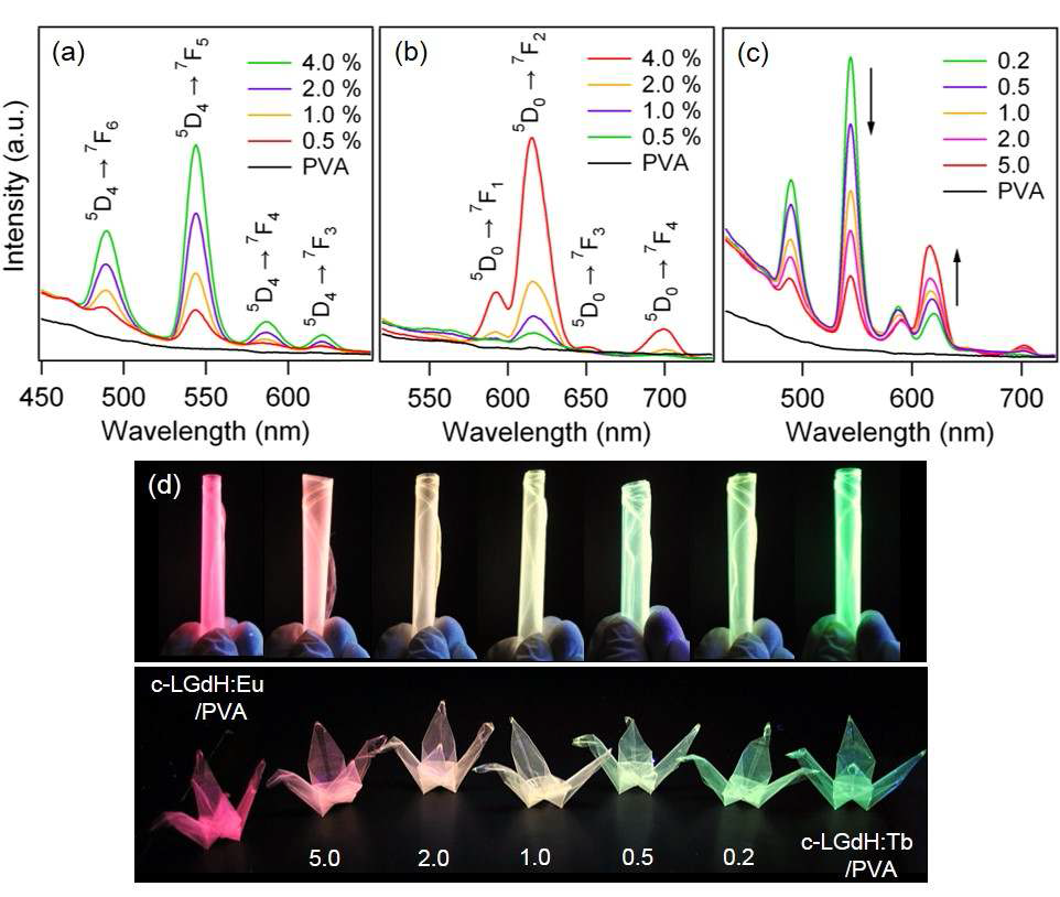 Photoluminescence spectra (lex = 254 nm) of (a) c-LGdH:Tb/PVA and (b) c-LGdH : Eu/PVA nanocomposite films (B30 mm thickness) comprising 0.5, 1.0, 2.0, and 4.0 wt% c-LGdH : RE nanosheets. Neat PVA film shows no noticeable luminescence in the visible region. Emission intensities of c-LGdH:RE/PVA composite films at 543 and 615 nm reveal a direct dependence on the luminescent c-LGdH:RE filler concentration. (c) Photoluminescence spectra and (d) photographs of films under 254 nm UV irradiation as a function of c-LGdH:Eu/c-LGdH:Tb concentration ratio in PVA. Distinctly different colors are displayed upon changing the mixing ratio to 5.0, 2.0, 1.0, 0.5, and 0.2 in the composite films. The total concentration of c-LGdH:RE fillers was fixed to 4.0 wt%. Photographs illustrate the rollable and foldable behaviors of these materials. Composite films that we folded to make a ‘crane’ are shown