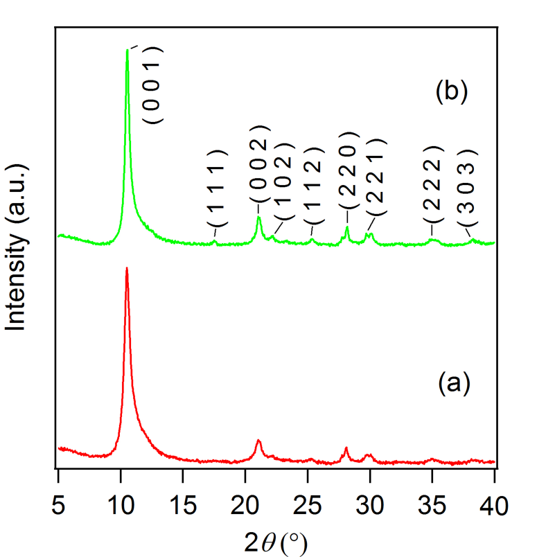 Powder X-ray diffraction patterns of (a) LGdH:Eu and (b) LGdH:Tb recovered from each colloidal suspension