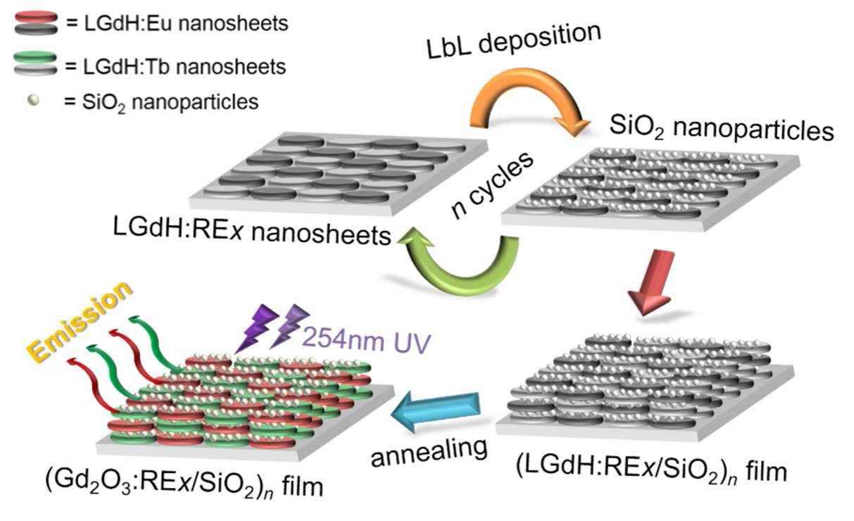 Assembly of LGdH:REx nanosheets and SiO2 nanoparticles using layer-by-layer(LbL) deposition on a quartz glass substrate for the fabrication of multifunctional phosphor films