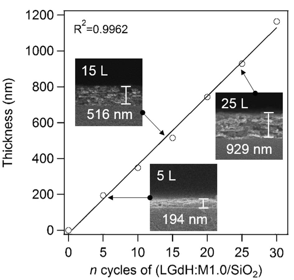 Plot of film thickness as a function of the number of deposition cycles (n). Insets: cross-sectional SEM images of (LGdH:Eu/SiO2)n with n = 5, 15, and 25