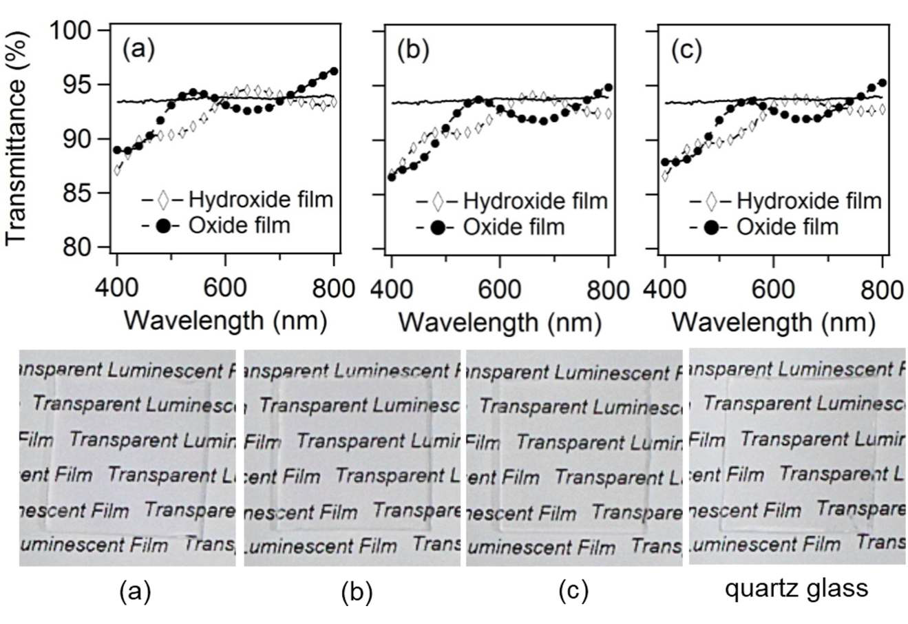 Transmittance spectra (top) and photographs in natural light (bottom) of (Gd2O3:REx/SiO2) films obtained after annealing (LGdH:REx/SiO2)30 films where REx = (a) Eu, (b) 1.0, and (c) Tb. The solid line represents the transmittance of bare quartz glass