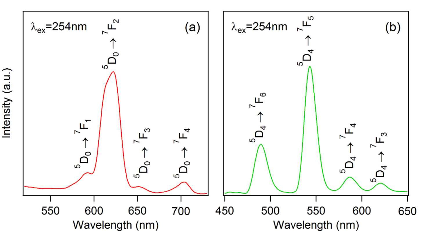 Photoluminescence spectra (λex = 254 nm) of (Gd2O3:RE/SiO2) films obtained after annealing (LGdH:RE/SiO2)30 films, RE = (a) Eu and (b) Tb