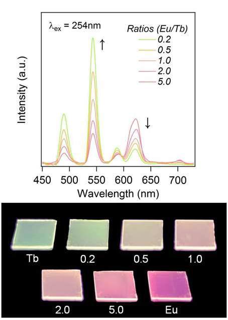 Photoluminescence spectra (top) and photographs under 254 nm UV irradiation (bottom) of (Gd2O3:REx/SiO2)30 films, REx = Tb, 0.2, 0.5, 1.0, 2.0, 5.0, and Eu