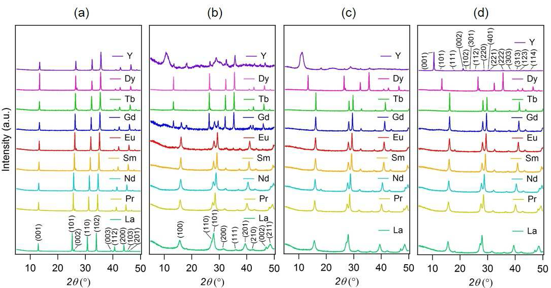 Powder X-ray diffraction patterns of (a) REOCl (RE = La, Pr, Nd, Sm, Eu, Gd, Tb, Dy, and Y) and products obtained after reacting REOCls (200 mg) with water (200 mL) for 24 h at (b) room temperature, (c) 60 °C, and (d) 100 °C. Reflections from LaOCl, La(OH)3, and Y2(OH)5Cl·nH2O are indexed in parts a, b, and d, respectively