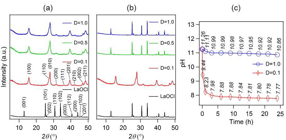 Powder X-ray diffraction patterns of LaOCl after reacting with water of different dilution ratios (D) at room temperature for 24 h. Initial pH was adjusted to (a) ~7 and (b) ~11 by 1.0 M KOH solution. (c) In situ pH change curves versus reaction time of aqueous solution of D = 1.0 and 0.1 mL/mg. The initial pH for both solutions was ~11