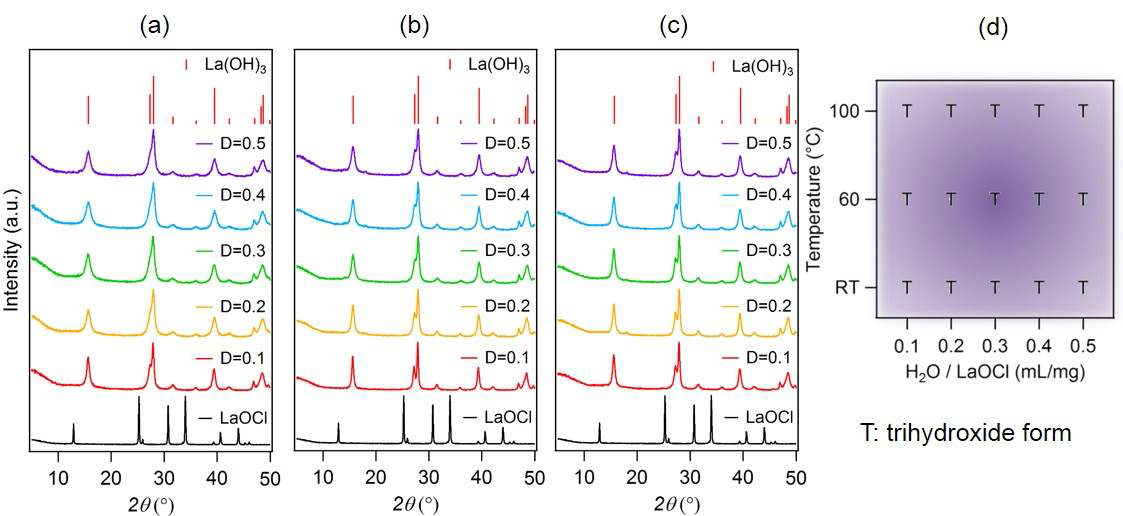 Powder X-ray diffraction patterns of products obtained after reacting LaOCl in aqueous solutions of different dilution ratios (D) at (a) room temperature, (b) 60°C, and (c) 100°C for 24 h. The relative diffraction intensities of La(OH)3 according to its JCPDS card (No. 36-1481) are shown for compariso npurposes. (d) Phase diagram of the LaOCl – La2(OH)5Cl·nH2O – La(OH)3 system in water atD ≤ 0.5 mL/mg