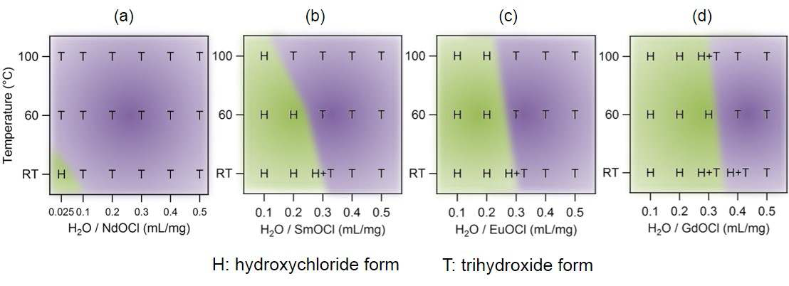 Dilution ratio (D ≤ 0.5)-dependent phase diagrams for REOCl – RE2(OH)5Cl·nH2O – RE(OH)3 systems in water, where RE = (a) Nd, (b) Sm, (c) Eu, and (d) Gd