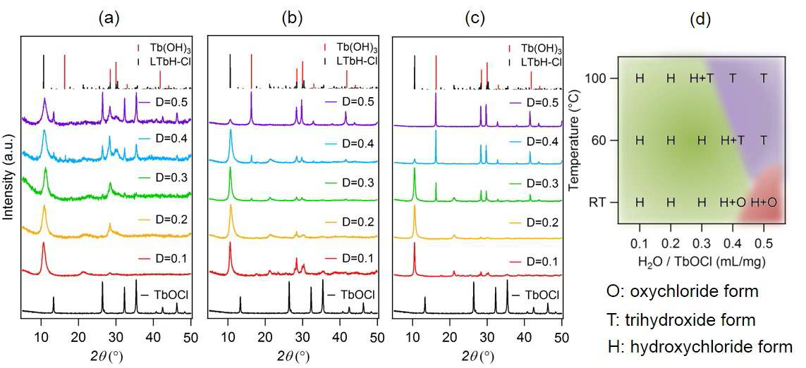 Powder X-ray diffraction patterns of products obtained after reacting TbOCl in aqueous solutions of different dilution ratios (D) at (a) room temperature, (b) 60°C, and (c) 100°C for 24 h. Relative diffraction intensities of Tb(OH)3 according to its JCPDS card (No. 76-0800) and simulated intensities of Tb2(OH)5Cl·nH2O(LTbH-Cl)are given for comparison. (d) Phase diagram for the TbOCl – Tb2(OH)5Cl·nH2O – Tb(OH)3 system in water at D ≤ 0.5 mL/mg