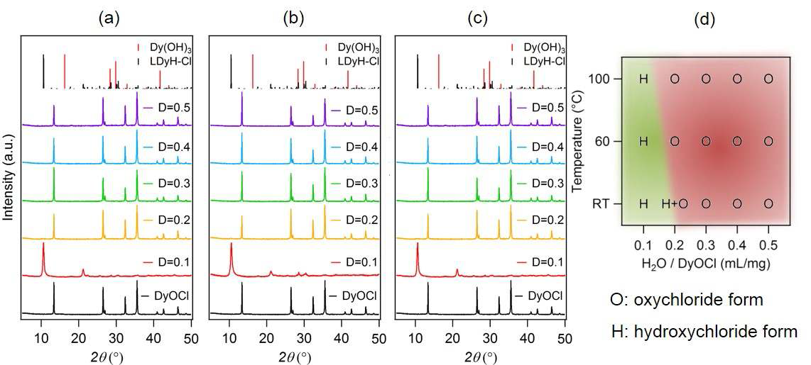 Powder X-ray diffraction patterns of products obtained after reacting DyOCl in aqueous solutions of different dilution ratios (D) at (a) room temperature, (b) 60°C, and (c) 100°C for 24 h. Relative diffraction intensities of Dy(OH)3 according to its JCPDS card (No. 83-2039) and simulated intensities of Dy2(OH)5Cl·nH2O(LDyH-Cl) are given for comparison. (d) Phase diagram for the DyOCl – Dy2(OH)5Cl·nH2O – Dy(OH)3 system in water at D ≤ 0.5 mL/mg