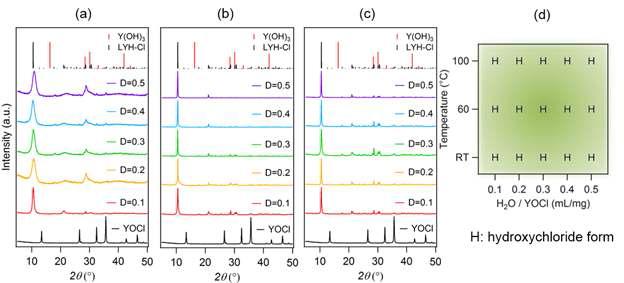 Powder X-ray diffraction patterns of products obtained after reacting YOCl in aqueous solutions of different dilution ratios (D) at (a) room temperature, (b) 60°C, and (c) 100°C for 24 h. Relative diffraction intensities of Y(OH)3 according to its JCPDS card (No. 83-2042) and simulated intensities of Y2(OH)5Cl·nH2O(LYH-Cl) are given for comparison. (d) Phase diagram for the YOCl – Y2(OH)5Cl·nH2O – Y(OH)3 system in water atD ≤ 0.5 mL/mg