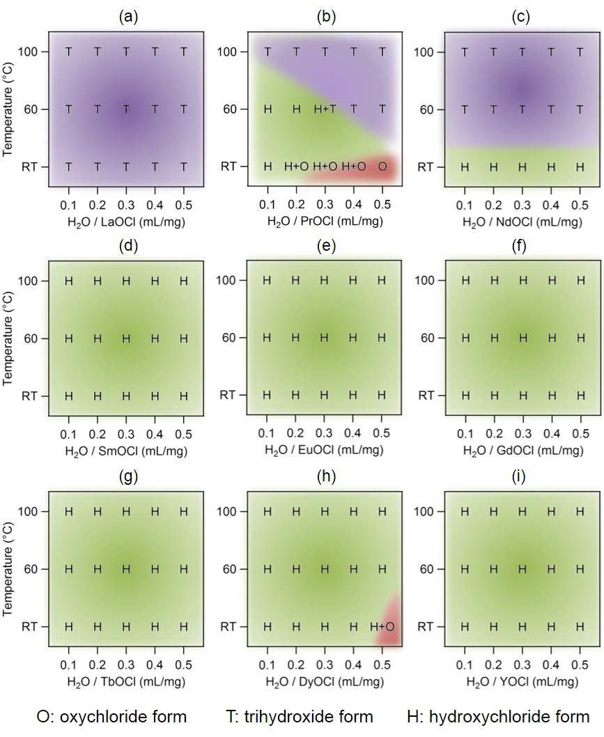 Dilution ratio (D ≤ 0.5)-dependent phase diagrams for REOCl – RE2(OH)5Cl·nH2O – RE(OH)3 systems in 0.2M NaCl solution, where RE = (a) La, (b) Pr, (c) Nd, (d) Sm, (e) Eu, (f) Gd, (g) Tb, (h) Dy, and (i) Y