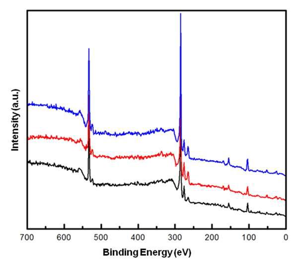 같은 방식으로 제작된 3가지 그라핀 시료에 대한 XPS 스펙트럼.