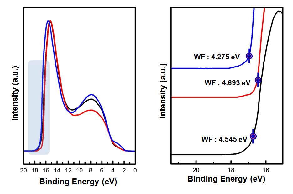 UPS로 측정한 그래핀의 valence band와 각각의 그래핀 시료에 대한 work function 비교