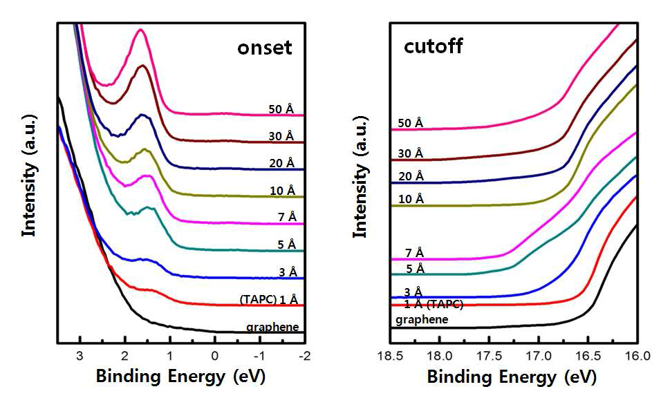 그래핀에 TAPC를 증착시키면서 측정한 valence band.