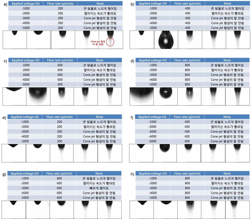 chlorobenzene에 대한 전압별, flow rate별 그리고 노즐과 plate 사이의 거리에 따른 cone jet의 형성모 양. a)-d) distance : 5mm, e)-h) distance : 2mm