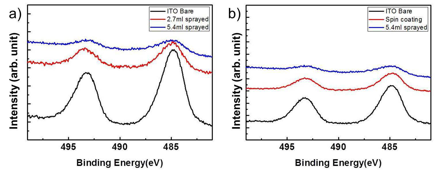 a) P3HT : Toluene 용액을 차례로 2.7 ml와 5.4 ml증착 시켰을 때의 XPS Sn 3d spectrum, b) 스 핀코팅과 ESD로 증착 된 P3HT 박막의 XPS Sn 3d spectrum