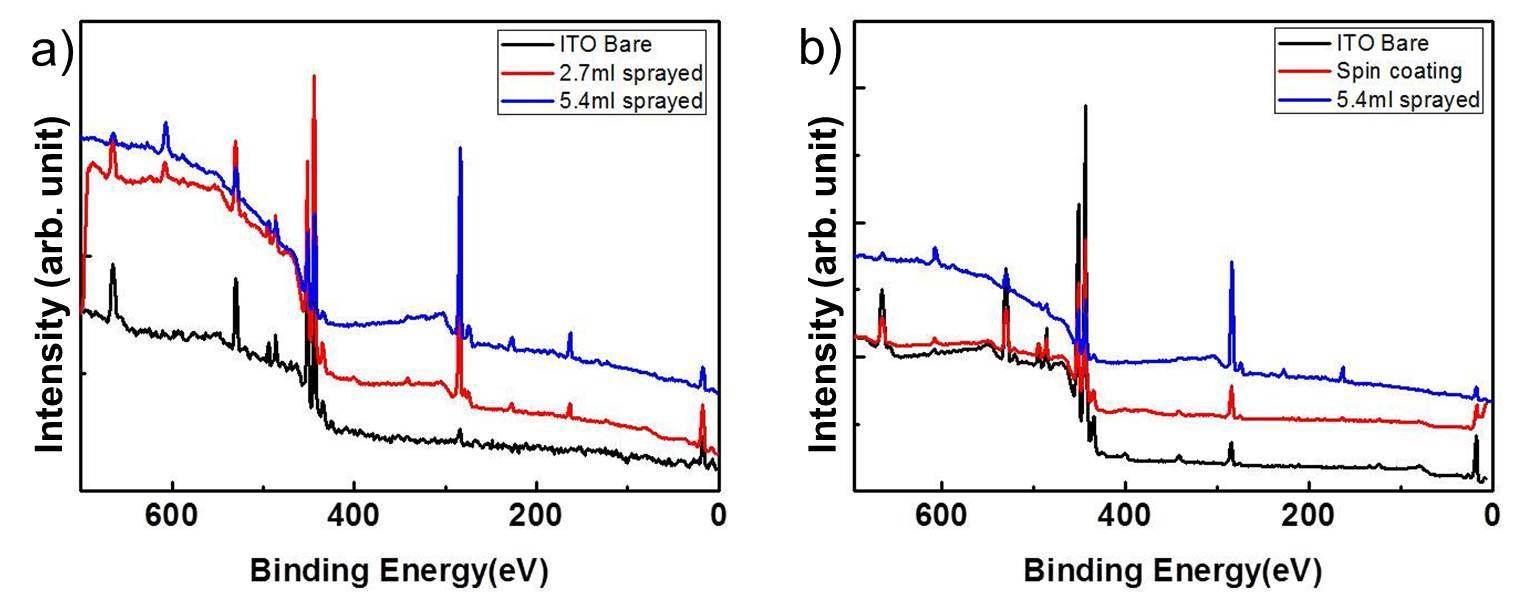 a) P3HT : Toluene 용액을 차례로 2.7 ml와 5.4 ml증착 시켰을 때의 XPS survey spectrum, b) 스핀코팅과 ESD로 증착 된 P3HT 박막의 XPS survey spectrum
