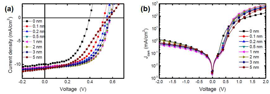 다양한 BaF2의 두께에 따른 OPV (organic photovoltaic)의 J-V 특성; (a) under simulated solar AM 1.5G, (b) under dark condition