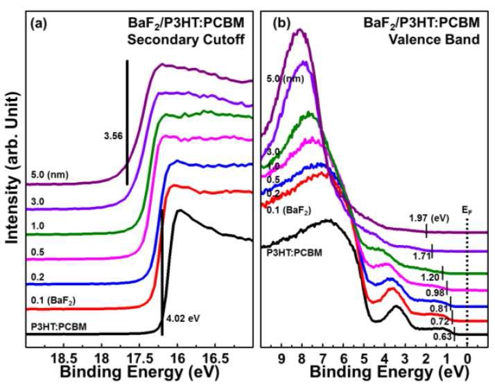 BaF2의 증착 두께에 따른 UPS spectra. (a) Secondary cutoff, (b) Valence Band.