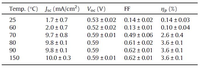 ZnO를 스핀코팅 한 후 annelaing 온도에 따른 Open circuit voltage (VOC), short circuit current (JSC), fill factor (FF), 그리고 power conversion effciency (PCE)의 측정 값.