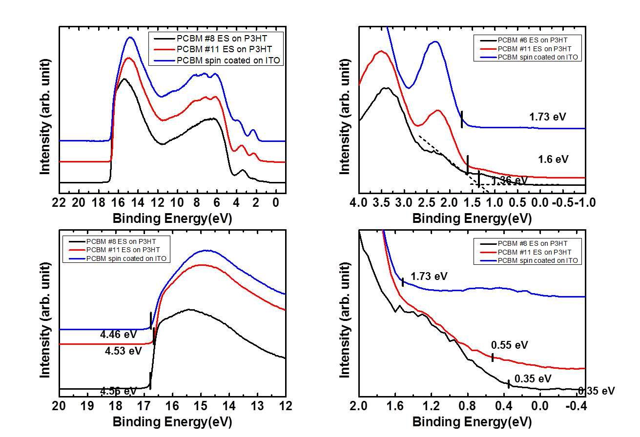 스핀 고팅된 PCBM과 EVD 시스템을 이용해 증착된 PCBM의 UPS 스펙트럼 비교.