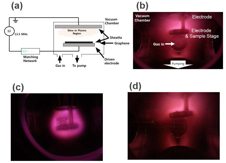 (a) 플라즈마 처리 장치의 모식도. (b) 플라즈마 처리 실험 장치의 내부 구조. (c) 기존 플라즈마 처리 실험 방식. (d) 새로 보완된 플라즈마 실험 방식.