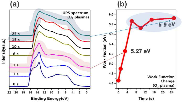 샘플이 고정된 상태에서 산소 플라즈마 처리된 그라핀의 UPS 결과. (a) 산소 플라즈마 처리 시간에 따른 UPS 스펙트럼 변화. (b) 플라즈마 시간에 따른 일함수의 변화.