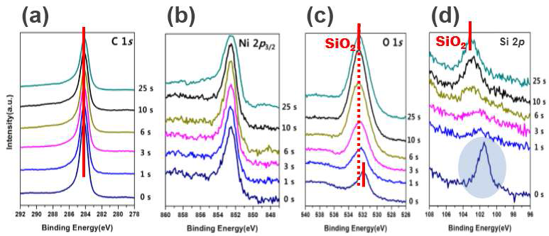 샘플이 고정된 상태에서 산소 플라즈마 처리된 그라핀의 XPS 결과. (a) C 1s. (b) Ni 2p3/2. (c) O 1s. (d) Si 2p