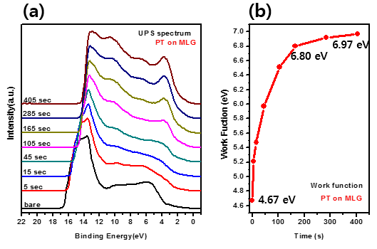 산소 플라즈마가 형성된 상태에서 샘플을 넣는 방식으로 진행된 산소 플라즈마 처리의 시간에 따른 UPS 변화. (a) 전체 UPS 변화. (b) 일함수의 변화.