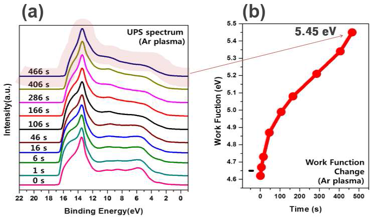 플라즈마가 형성된 상태에서 샘플을 넣는 방식으로 진행된 아르곤 플라즈마 처리의 시간에 따른 UPS 변화. (a) 전체 UPS 변화. (b) 일함수의 변화.