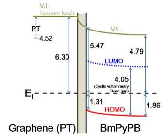 ETL / graphene 구조의 에너지 모식도