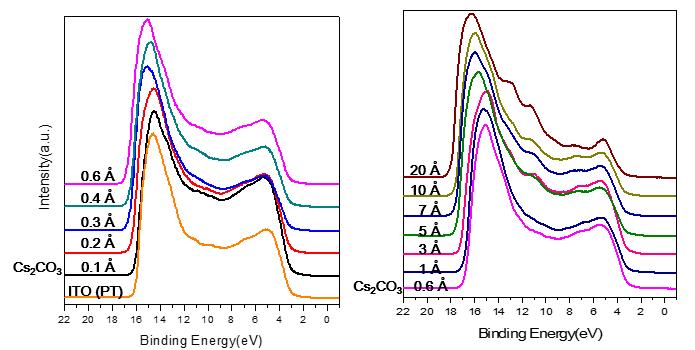 산소플라즈마 처리된 ITO 위에 세슘 카보네이트 물질을 증착한 구조의 UPS 결과