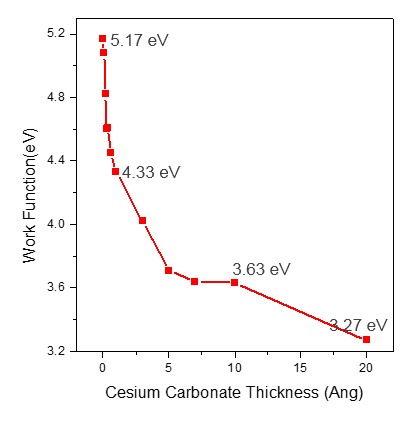 ITO 셈플 위에 세슘 카보네이트 물질의 두께에 따른 일함수의 변화