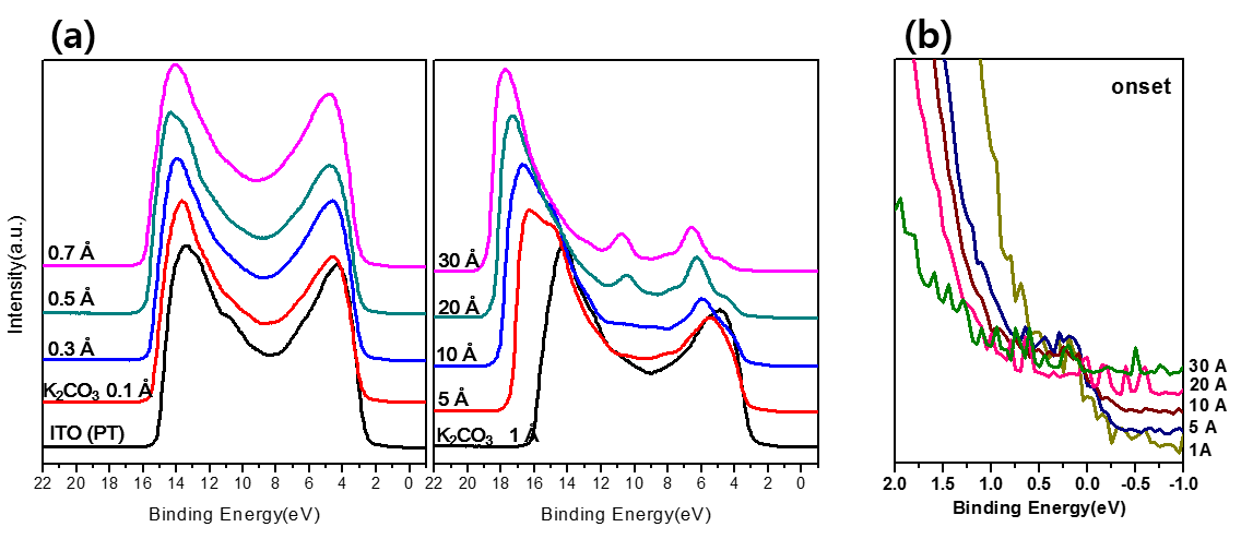 (a) 산소 플라즈마 처리된 ITO 위에 칼륨 카보네이트가 증착된 구조의 UPS 스펙트럼. (b) valence region 부분을 확대한 그림