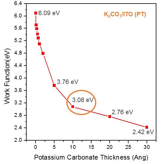 ITO 셈플 위에 칼륨 카보네이트 물질의 두께에 따른 일함수의 변화.