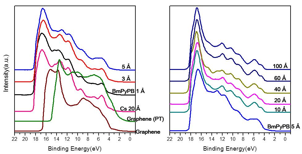 ETL / Cs-carbonate / graphene 구조의 UPS 스펙트럼 결과