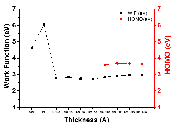 ETL/K-carbonate/graphene 구조에서 일함수와 HOMO의 변화