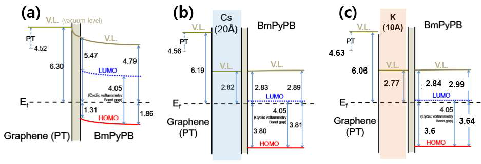 각 구조의 따른 에너지 모식도 (a) ETL / graphene. (b) ETL / Cs-carbonate / graphene. (c) ETL / K-Carbonate / graphene