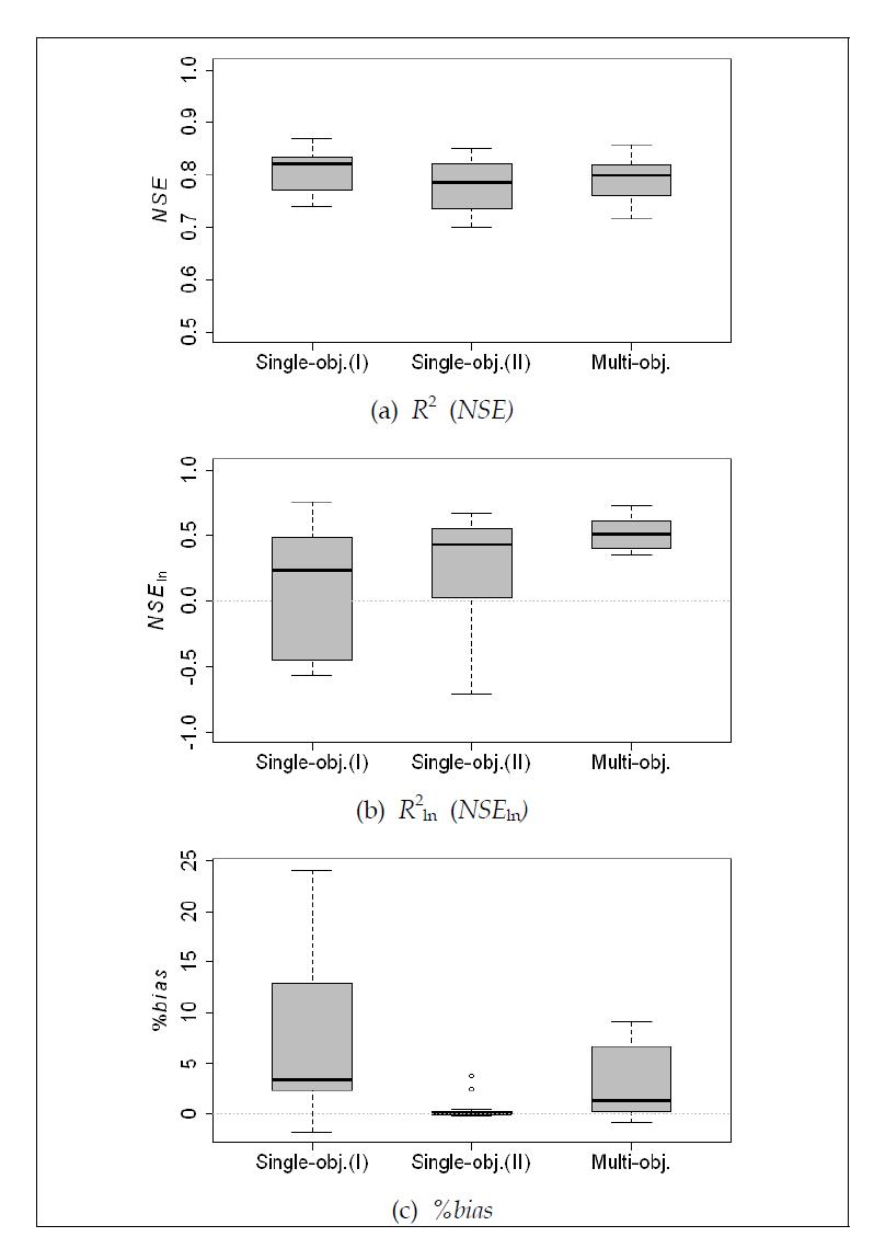 단일 목적함수와 다목적 함수 적용에 따른 모형 성능 평가